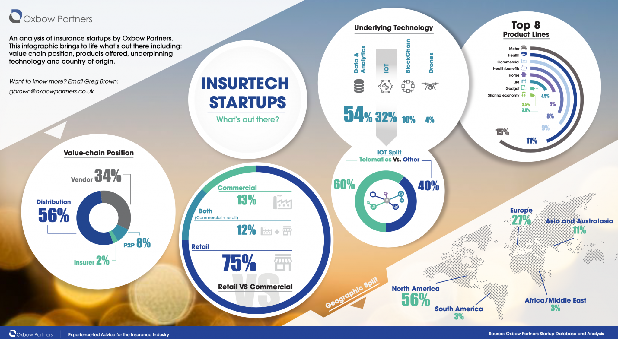 InsurTech Startups 50 of insurtech startups are in the distribution