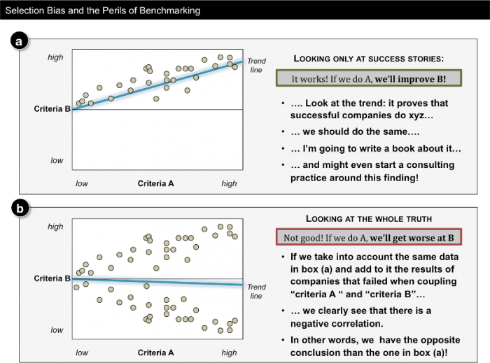 Selection bias and the perils of benchmarking