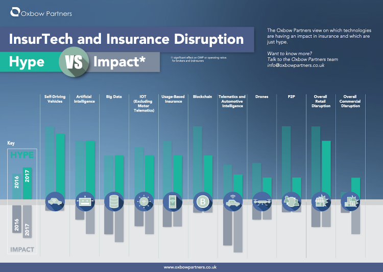 InsurTech 2017: Hype vs. Impact
