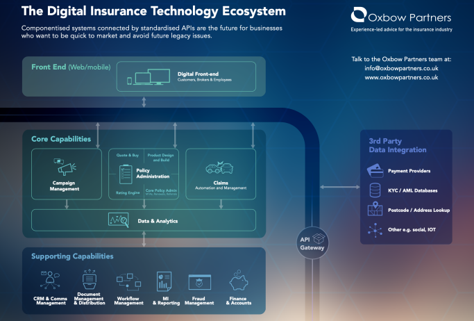 Insurance Technology Ecosystem of the Future