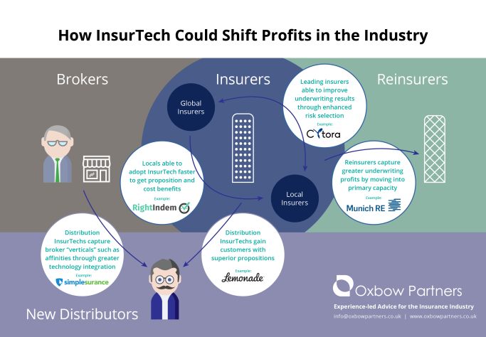 Oxbow Partners - InsurTech shifts profits