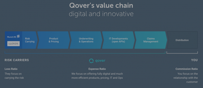Qover insurance value chain