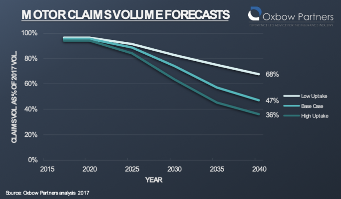 Motor Claims 2040: Are Insurers Ready?