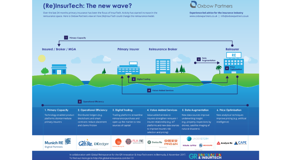 ReInsurTech: The New Wave of InsurTech?