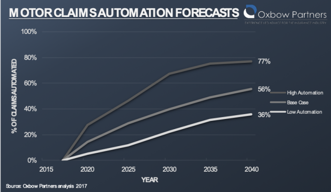 Motor claims automation forecasts