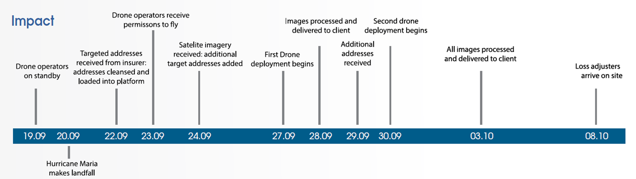 Geospatial impact