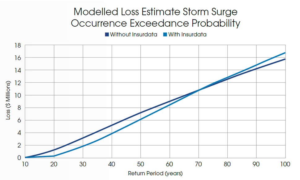 Insurdata impact