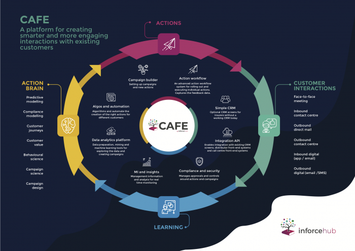 Inforcebhub's CAFE: a platform for creating smarter and more engaging interactions with existing customers