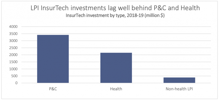 LPI InsurTech investments lag well behind P&C and Health