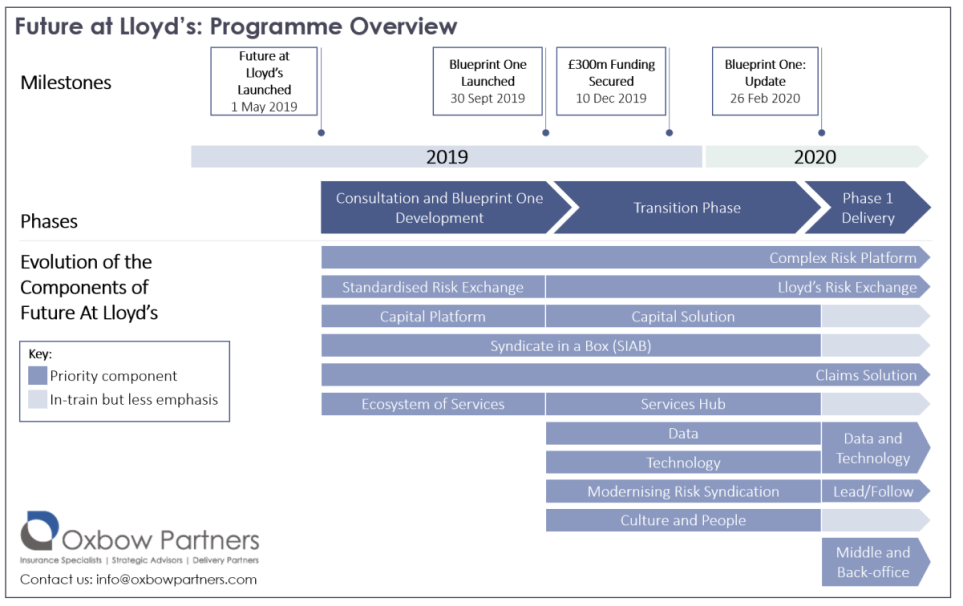 Future at Lloyds Programme Overview