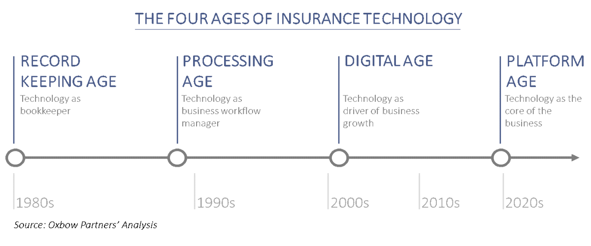 The four ages of insurance technology