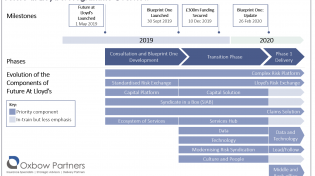 Future at Lloyd’s: Blueprint One Update