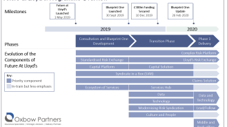 Future at Lloyd’s: Blueprint One Update