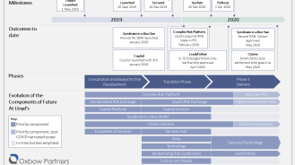 Future at Lloyd’s: Blueprint One COVID-19 Update