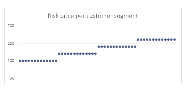 Risk price per customer segment in current insurance pricing practises.