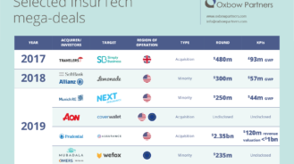 InsurTech Impact 25 2020: "Peak InsurTech" or the start of a new phase?