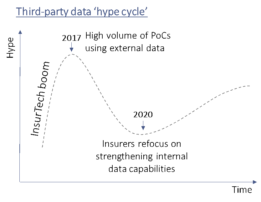 Third-party data 'hype cycle'
