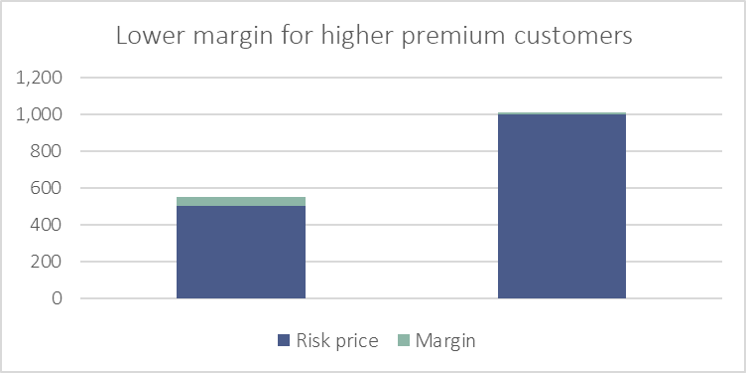Bar chart displaying "Lower margin for high premium customers" in insurance pricing practises.