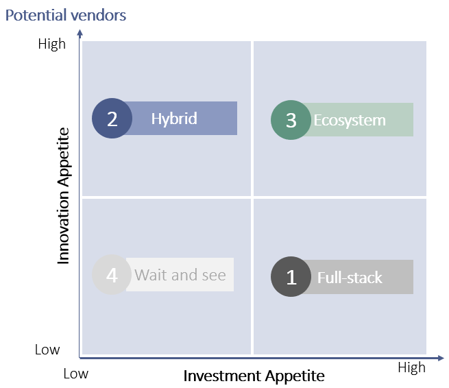Potential vendors - Figure 3: How insurers are responding to the rise in technology ecosystem models