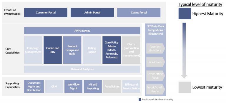 Figure 2: Maturity of new tech players’ functionality (source Oxbow Partners analysis 2019)