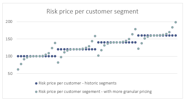 Chart displaying "risk price per customer segment" in insurance pricing practises.