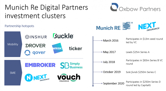 Oxbow Partners slide titled "Munich RE Digital Partners investment clusters"