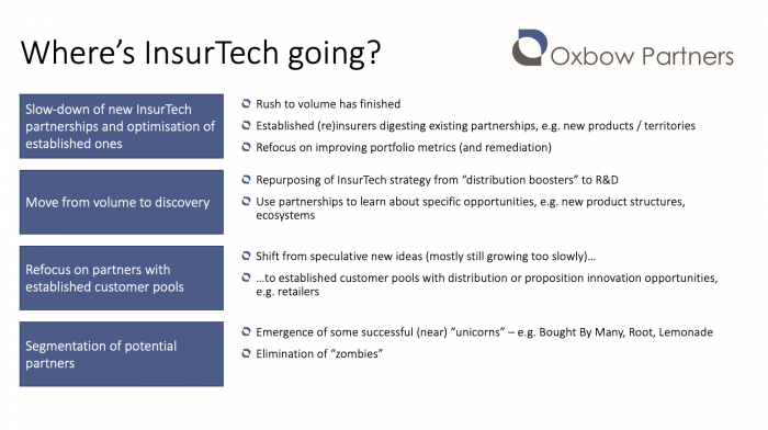 Oxbow Partners slide titled "Where's InsurTech going?" explaining the future of InsurTech.