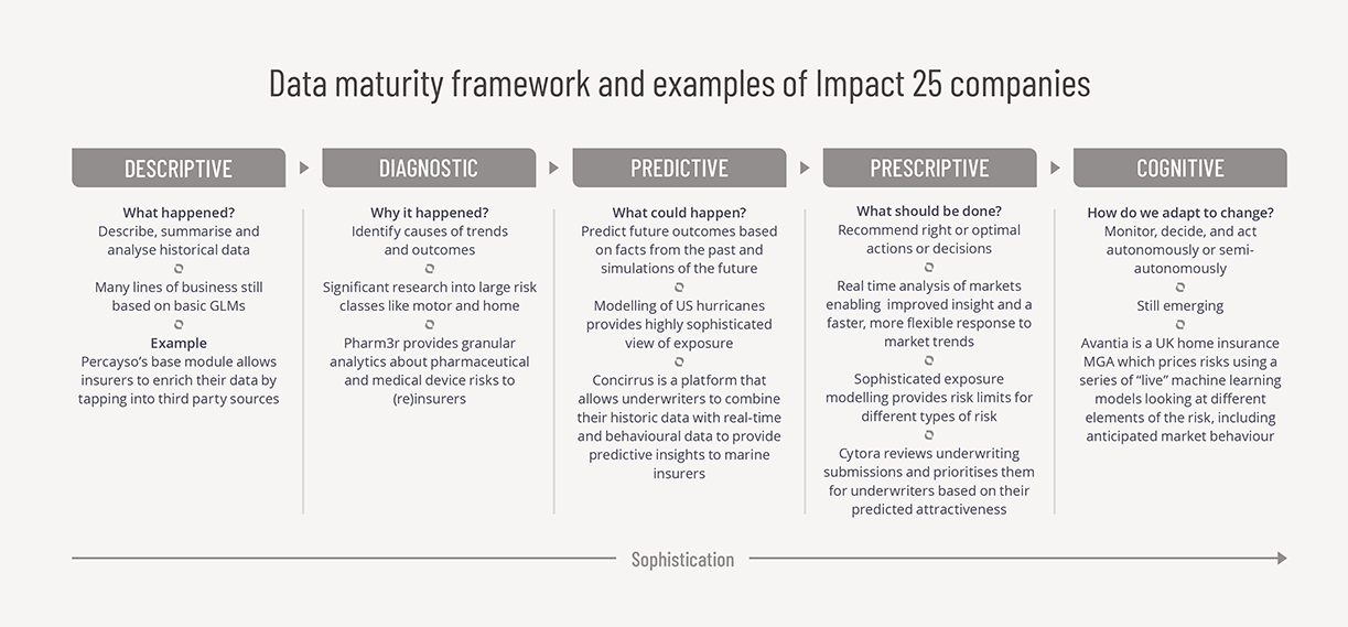 Data Maturity Framework