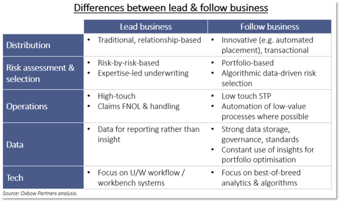 Difference between lead and follow business