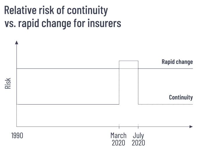 Relative risk of continuity vs. rapid change for insurers