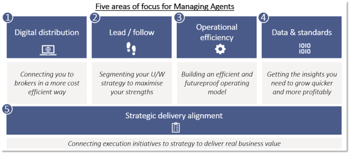 Five areas of focus for Managing Agents