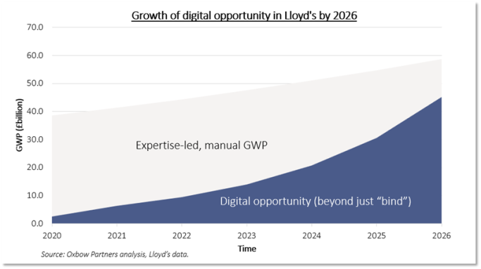 Growth of digital opportunity in Lloyd's by 2026