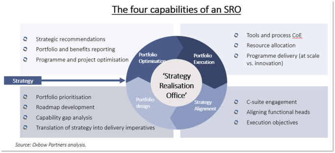 The four capabilities of an SRO
