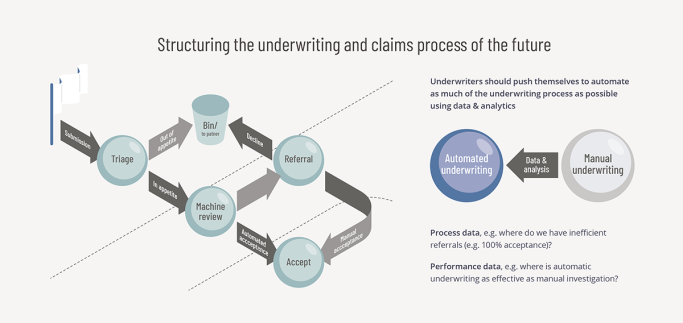 Underwriting Claims Process of the Future