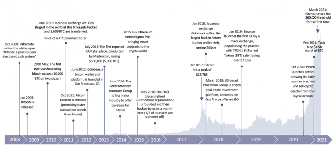 Cryptocurrency and insurance timeline