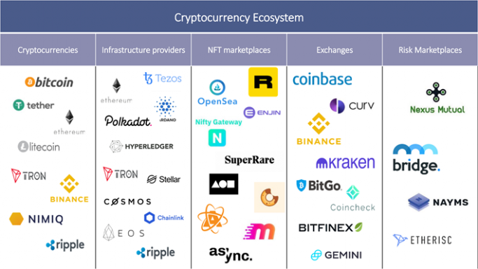 cryptocurrency layers