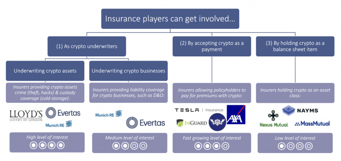 Insurance players can get involved in cryptocurrency in four ways