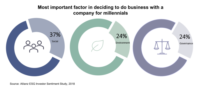 ESG market sentiment: Most important factor in deciding to do business with a company for millenials