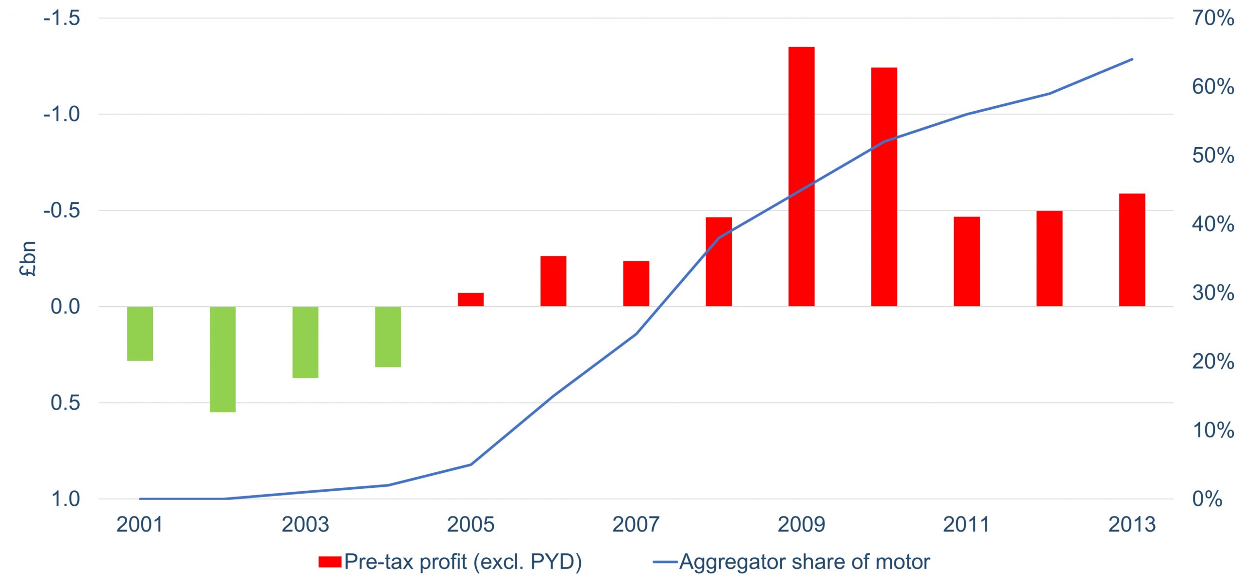 Figure 1 - Impact of price comparison website growth on UK market profitability