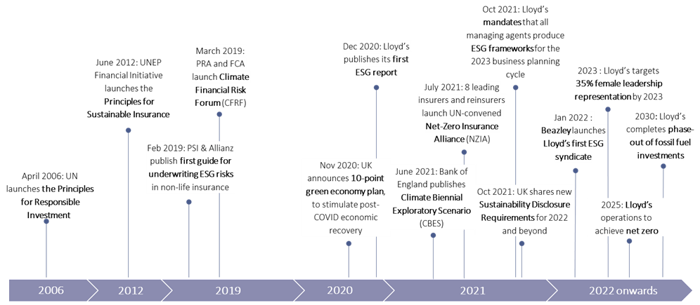 Timeline of Lloyd's ESG developments