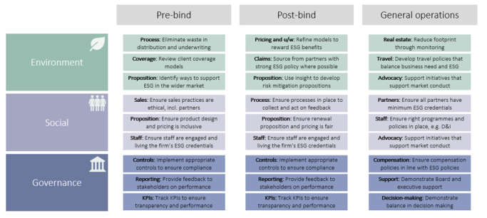 Overview of the impact of ESG on the insurance value chain