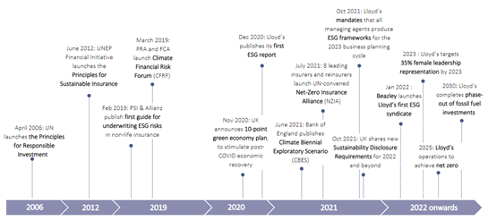 Timeline of ESG developments
