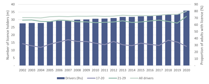 Figure 3 More people in the UK than ever have full driving licences