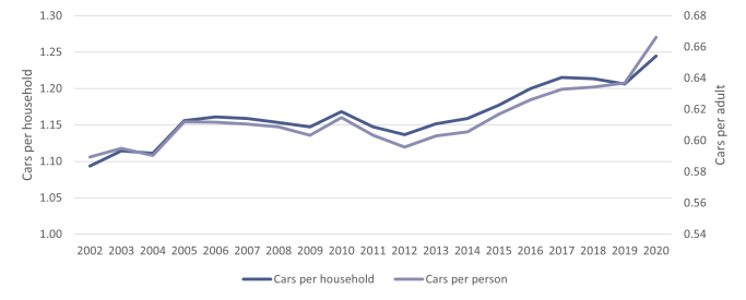 Figure 4 One third of cars are driving less than 5,000 miles per year
