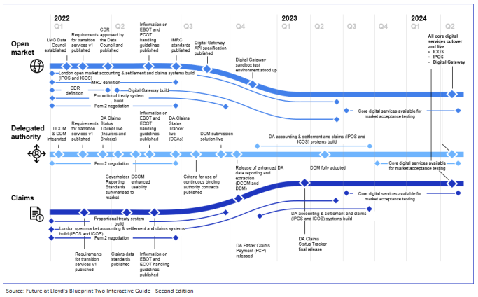 Future at Lloyd's Roadmap - Overview of Milestones